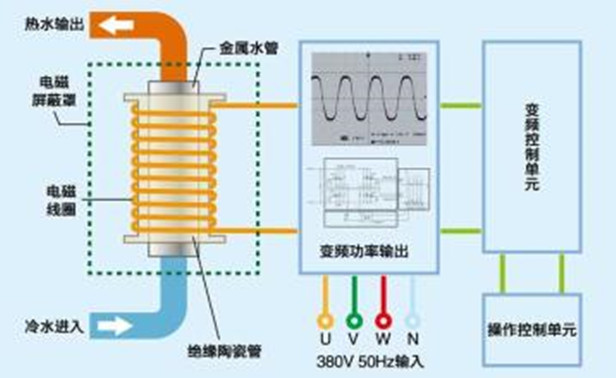 鍋爐節能改造，鍋爐節能 鍋爐電磁加熱